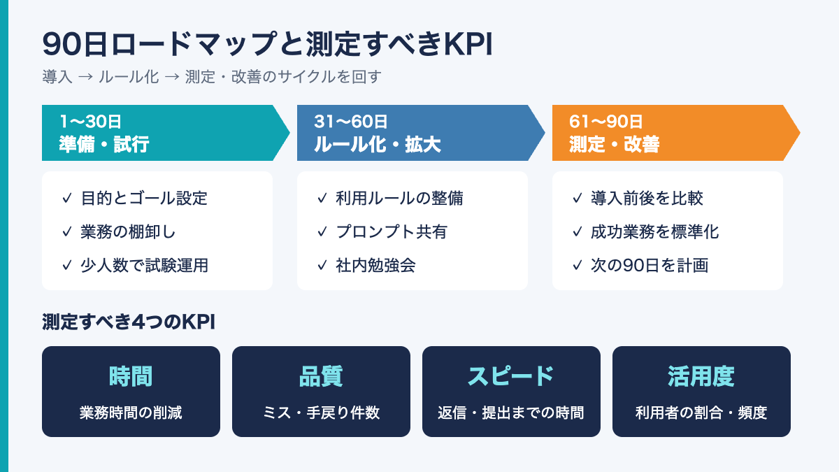 AI導入の90日ロードマップと測定すべき4つのKPI