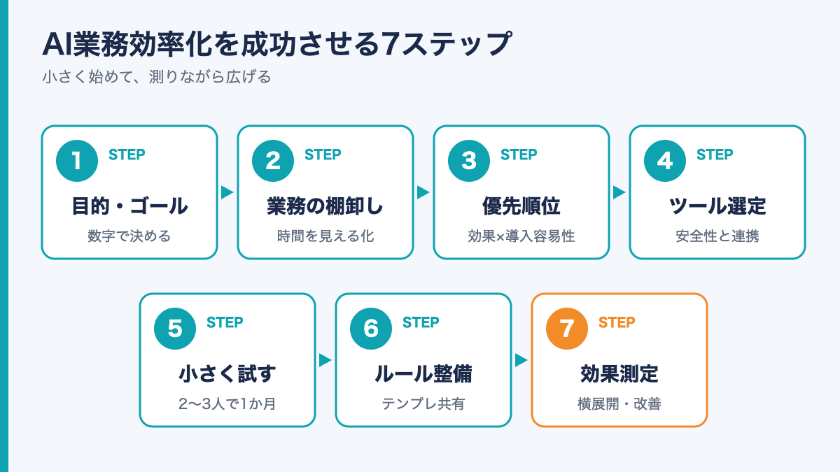 AI業務効率化を成功させる7ステップの図解