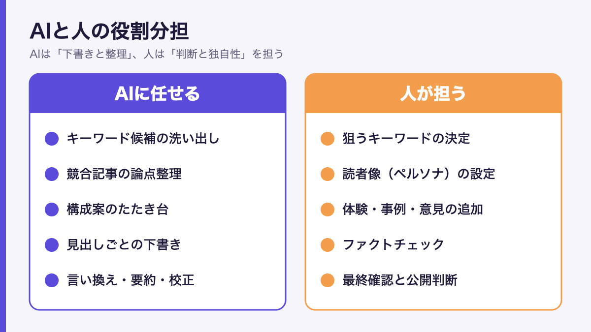 記事作成におけるAIと人の役割分担の図解