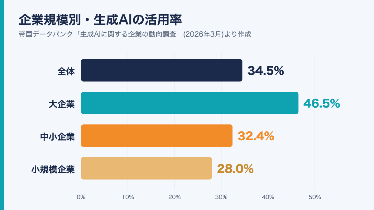 企業規模別の生成AI活用率グラフ（大企業46.5%、中小企業32.4%、小規模企業28.0%）