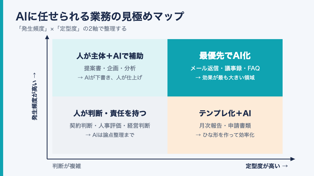 AIに任せられる業務を発生頻度と定型度で整理した見極めマップ