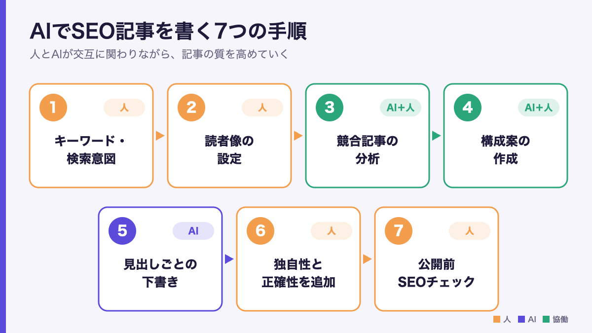 AIでSEO記事を書く7つの手順