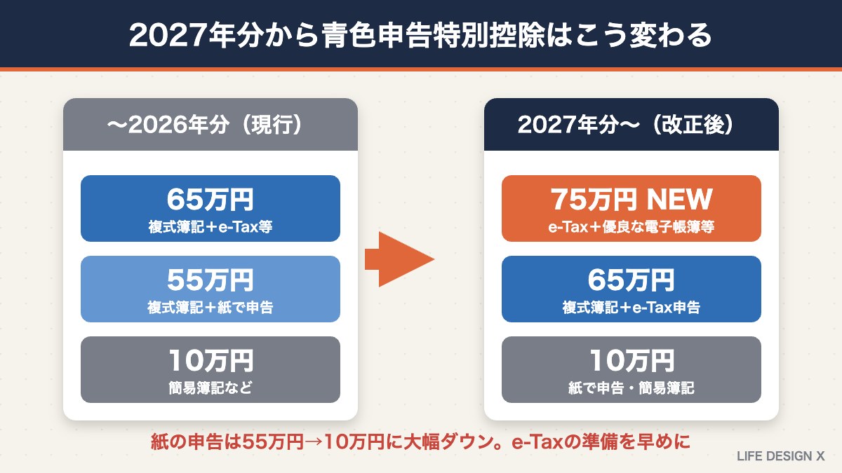 2027年分からの青色申告特別控除75万円への改正内容