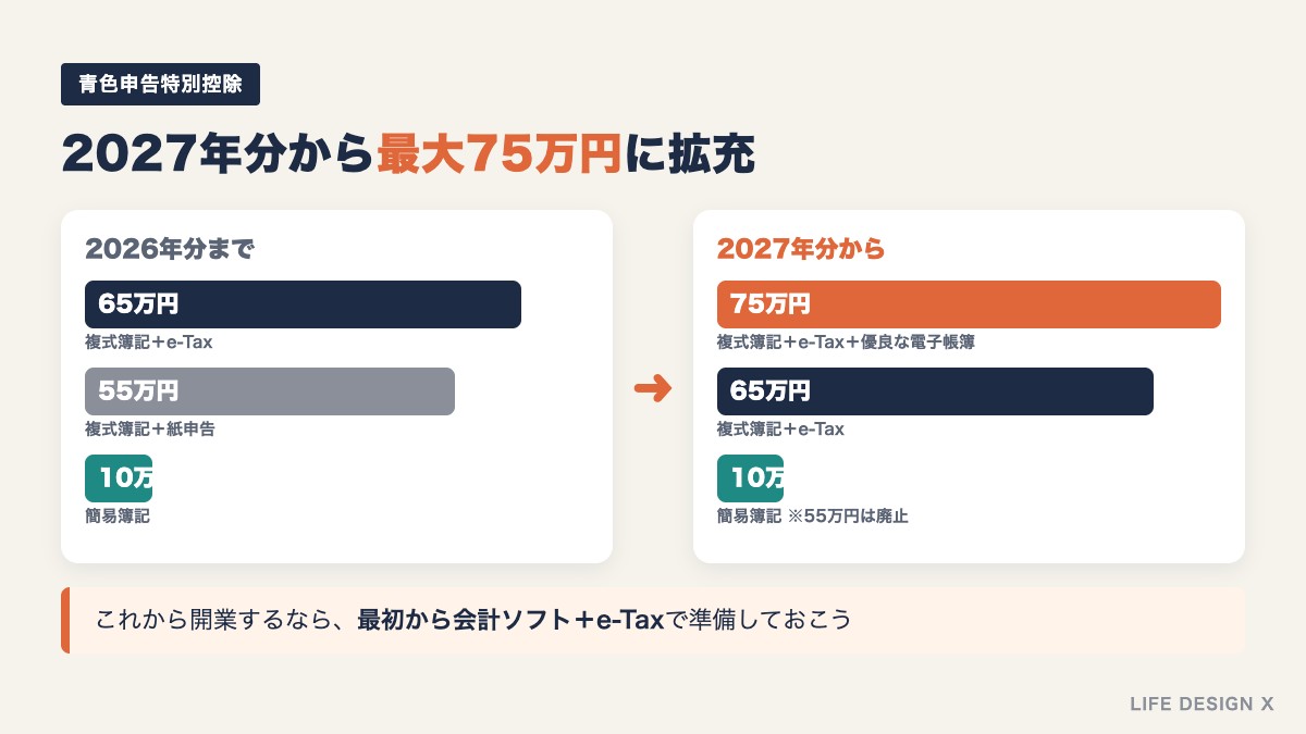 青色申告特別控除の2026年分と2027年分以降の比較（最大75万円）