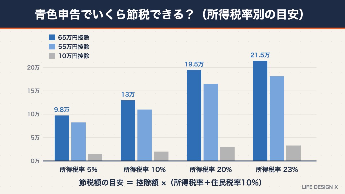 青色申告特別控除による所得税率別の節税額シミュレーション