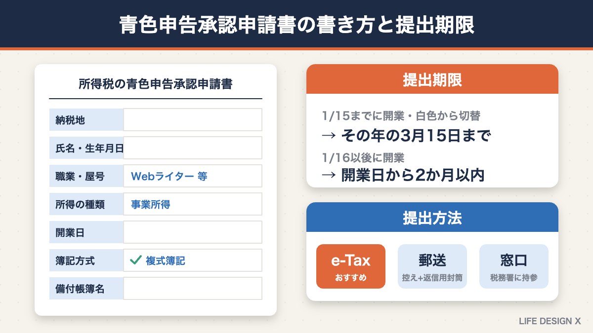 青色申告承認申請書の書き方と提出期限・提出方法