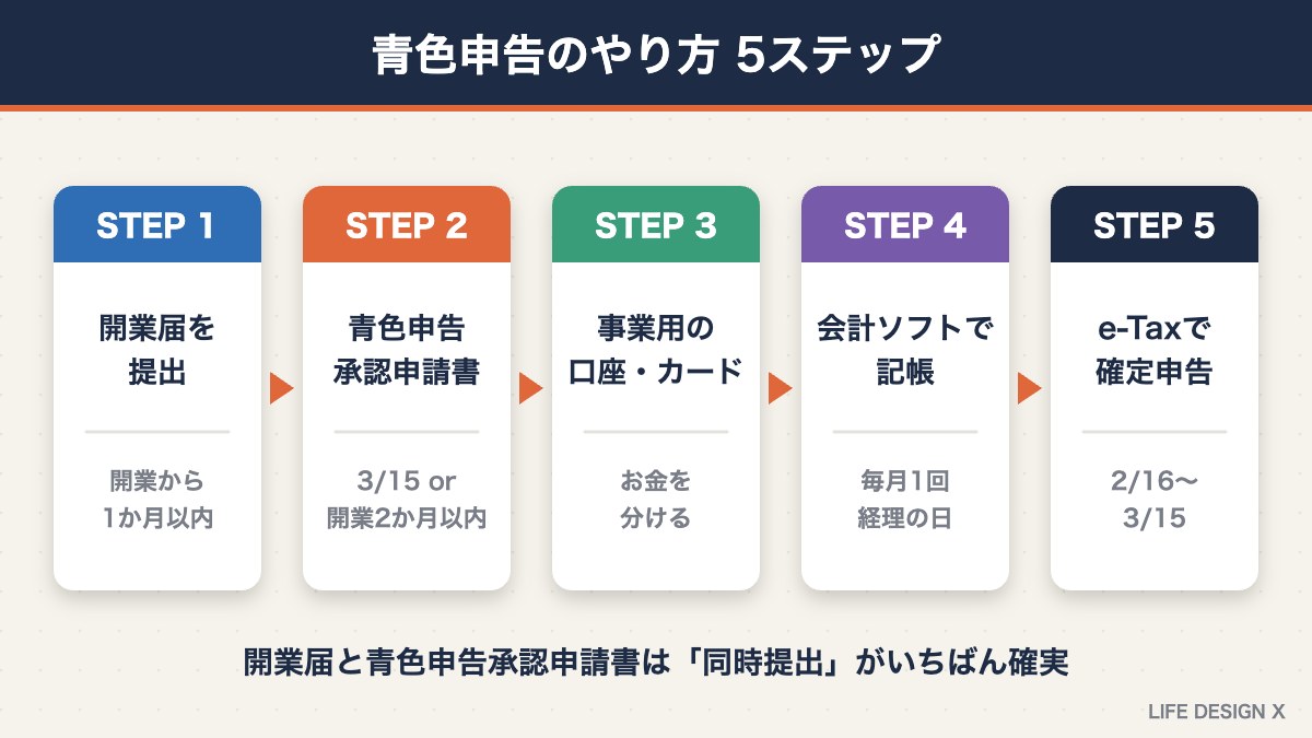 青色申告のやり方5ステップ