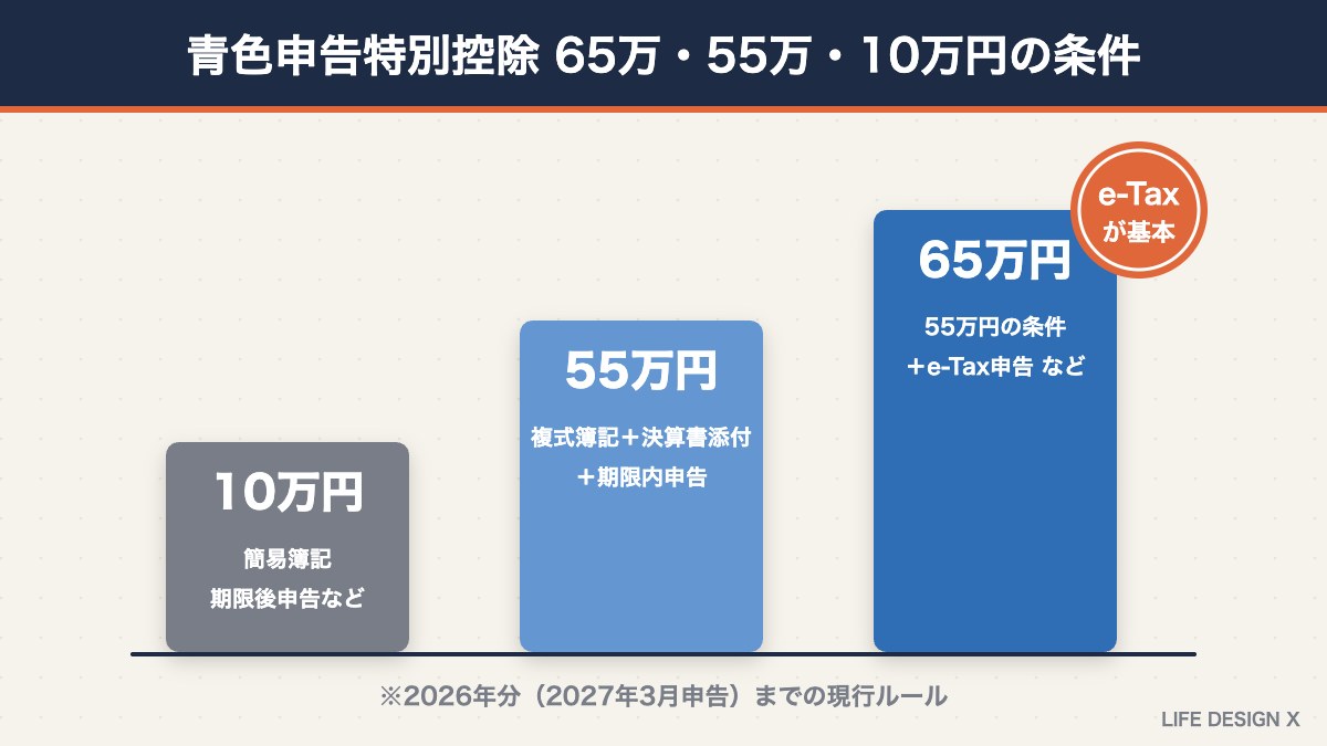 青色申告特別控除65万円・55万円・10万円の条件