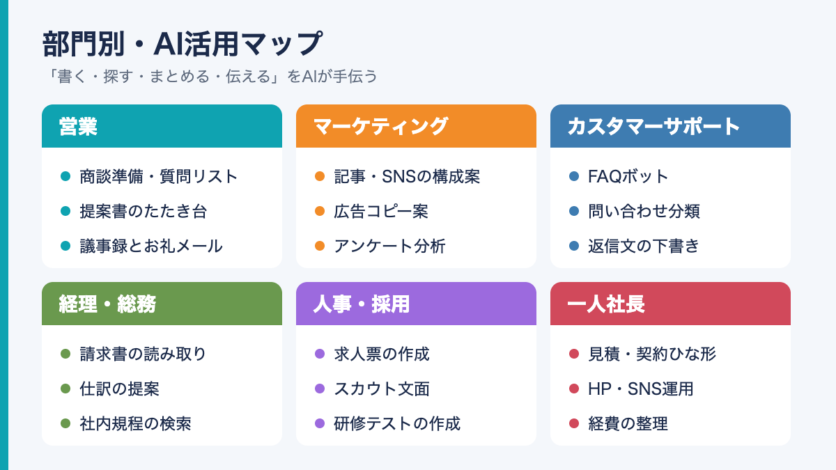 営業・マーケティング・サポート・経理・人事・一人社長の部門別AI活用マップ