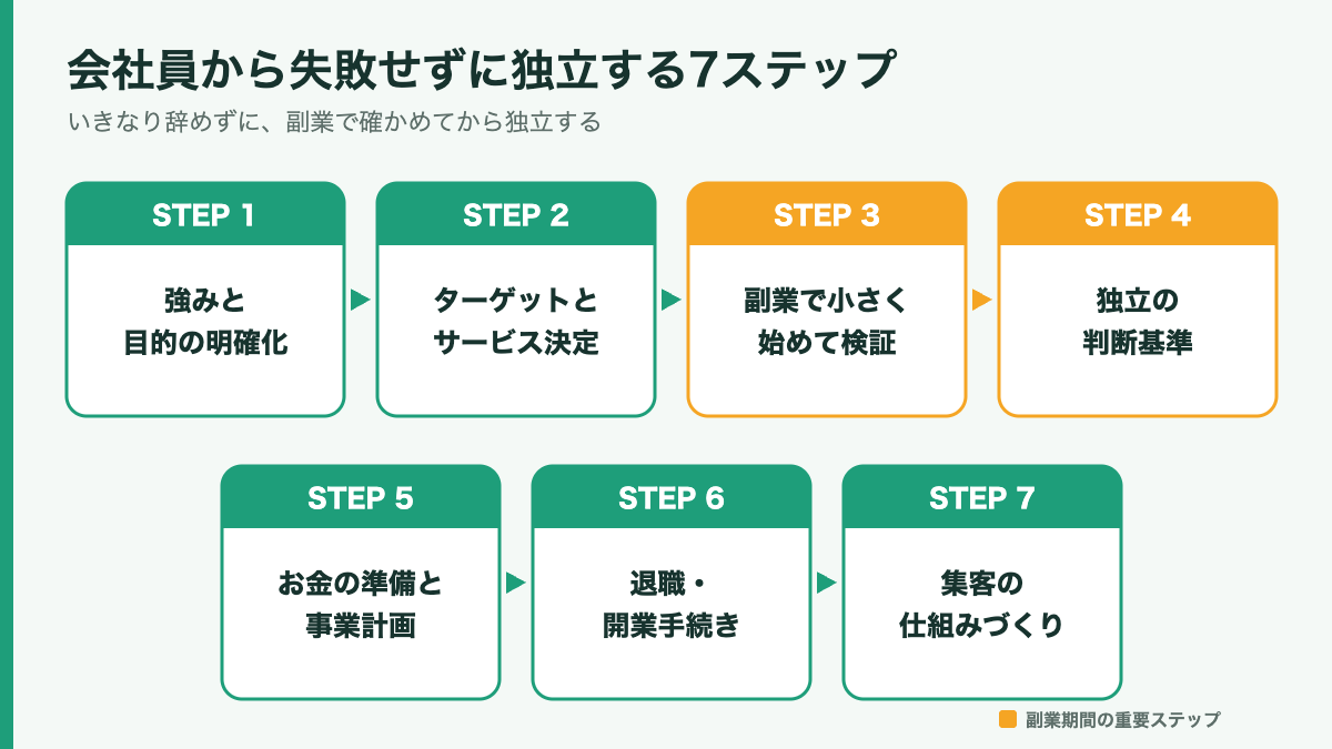 会社員から失敗せずに独立する7ステップ