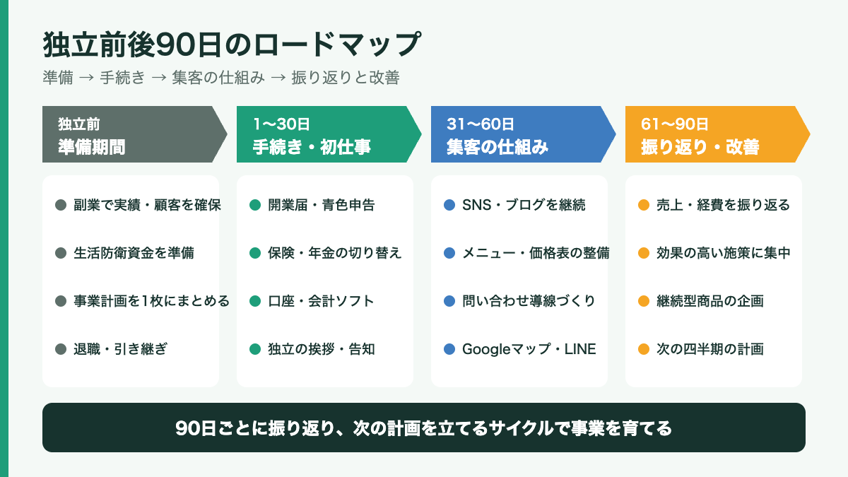 独立前後90日のロードマップ