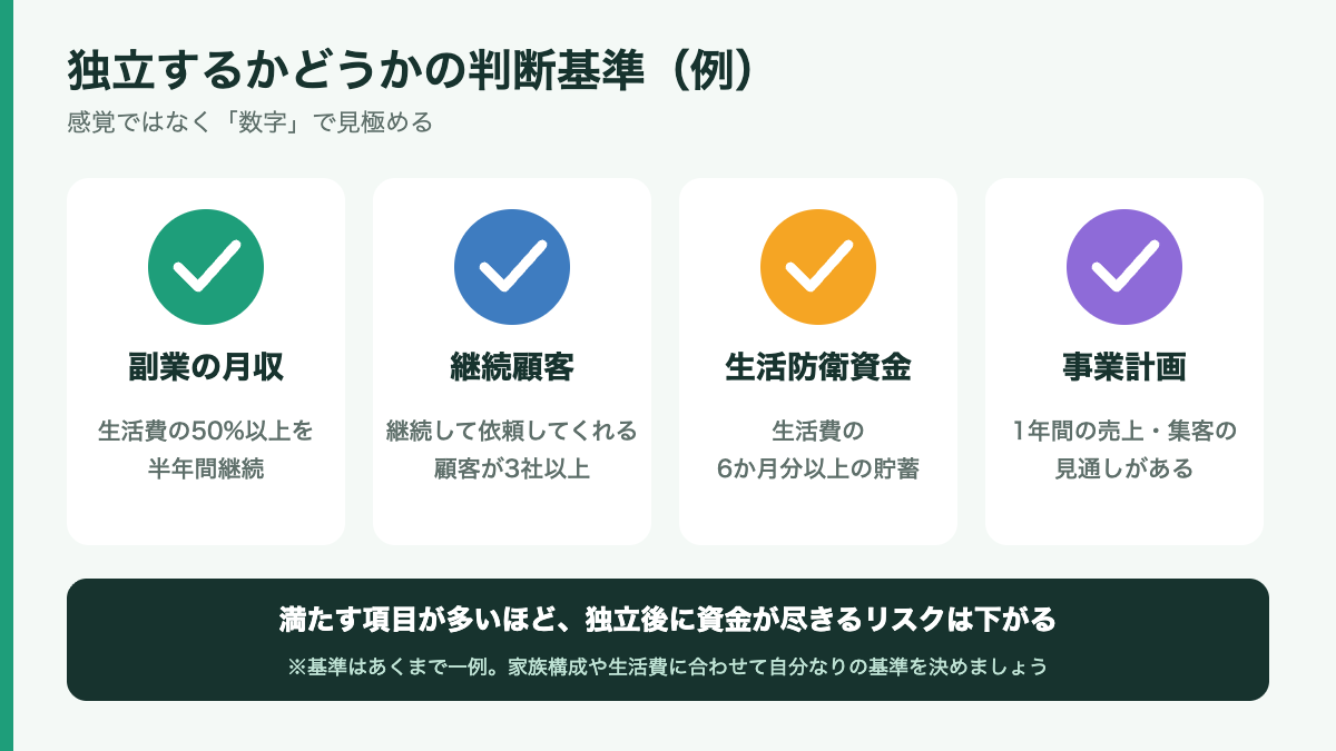 独立するかどうかの判断基準の例（副業月収・継続顧客・生活防衛資金・事業計画）