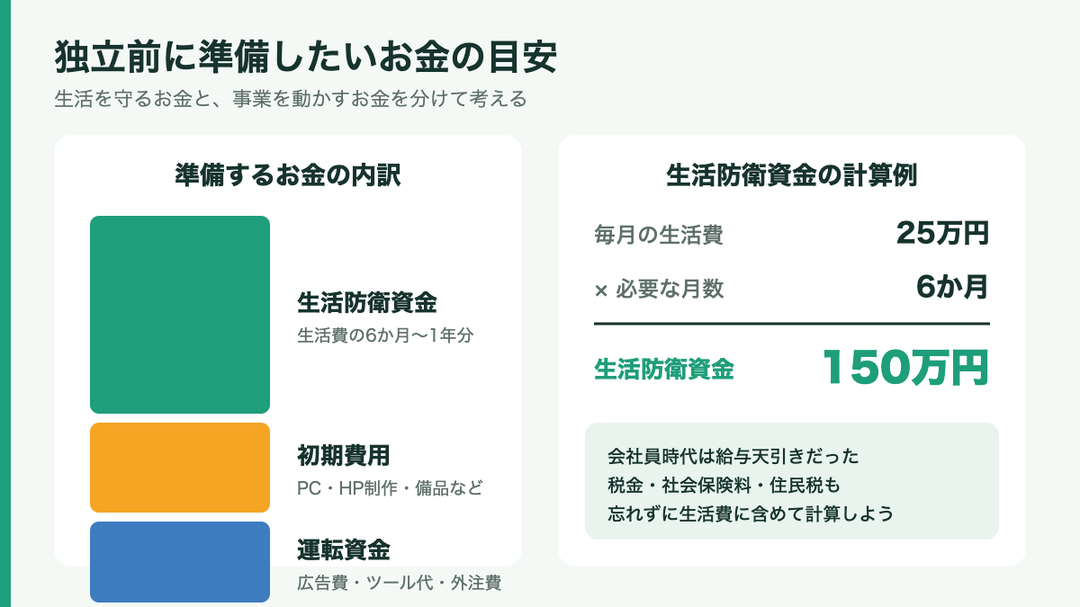 独立前に準備したいお金の目安と生活防衛資金の計算例