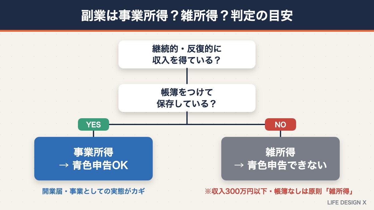 副業が事業所得か雑所得かを判定するフローチャート