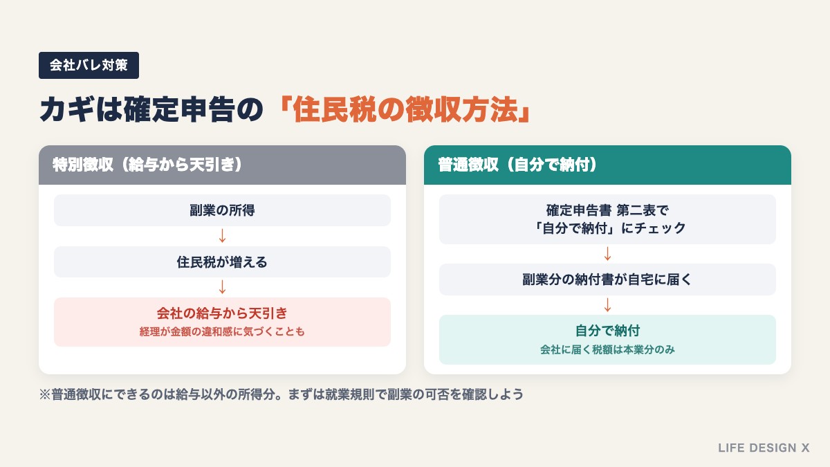 副業の住民税を普通徴収にして会社に知られにくくする流れ