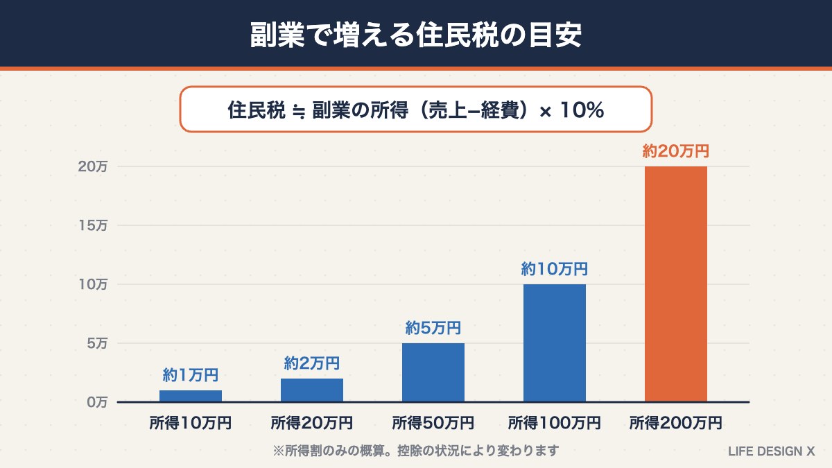 副業の所得別に増える住民税の目安