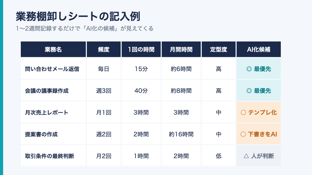 業務棚卸しシートの記入例