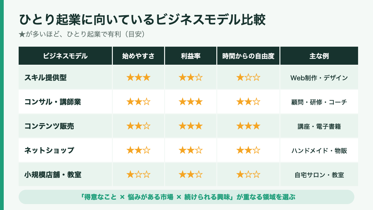 ひとり起業に向いているビジネスモデルの比較表
