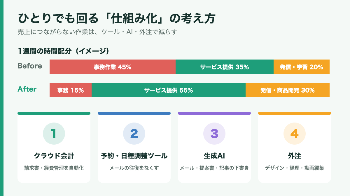ひとり起業の仕組み化の考え方と時間配分のイメージ