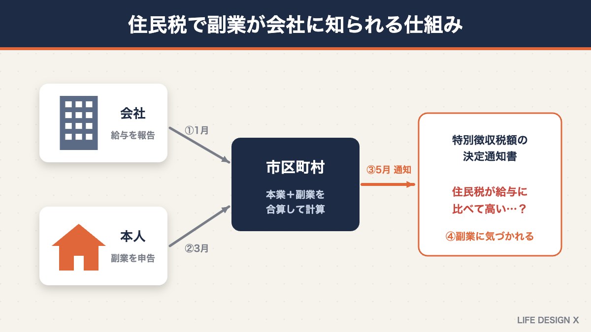 住民税で副業が会社に知られる仕組み