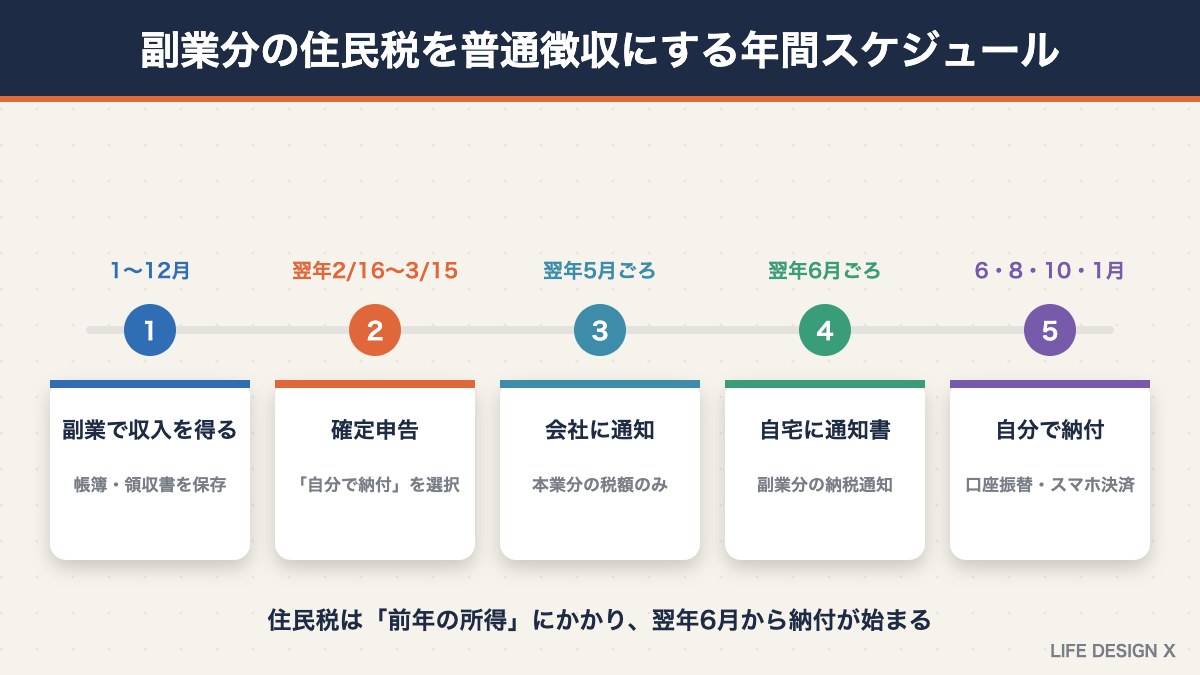 副業分の住民税を普通徴収にする年間スケジュール