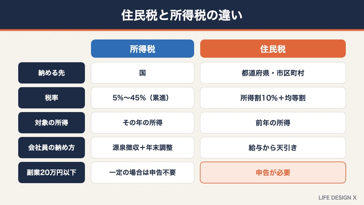 住民税と所得税の違いの比較表
