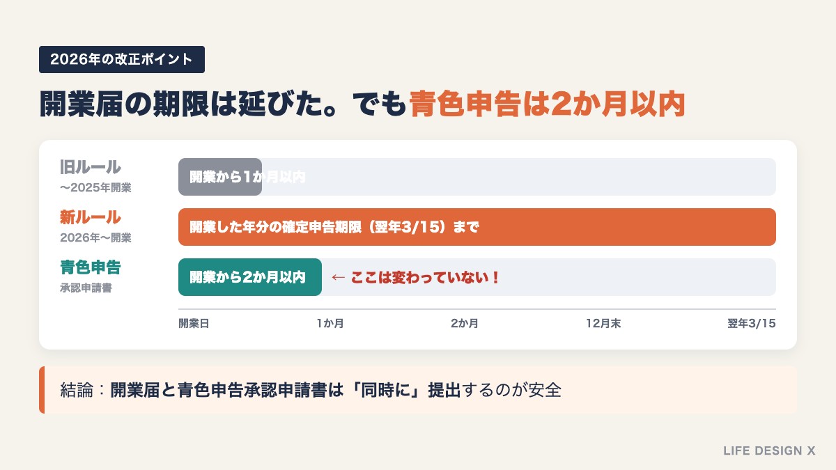 2026年の開業届の提出期限改正と青色申告承認申請書の2か月期限の比較図