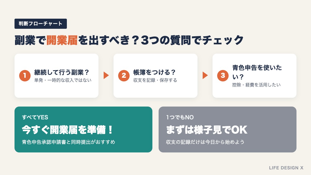 副業で開業届を出すべきか判断する3つの質問のフローチャート