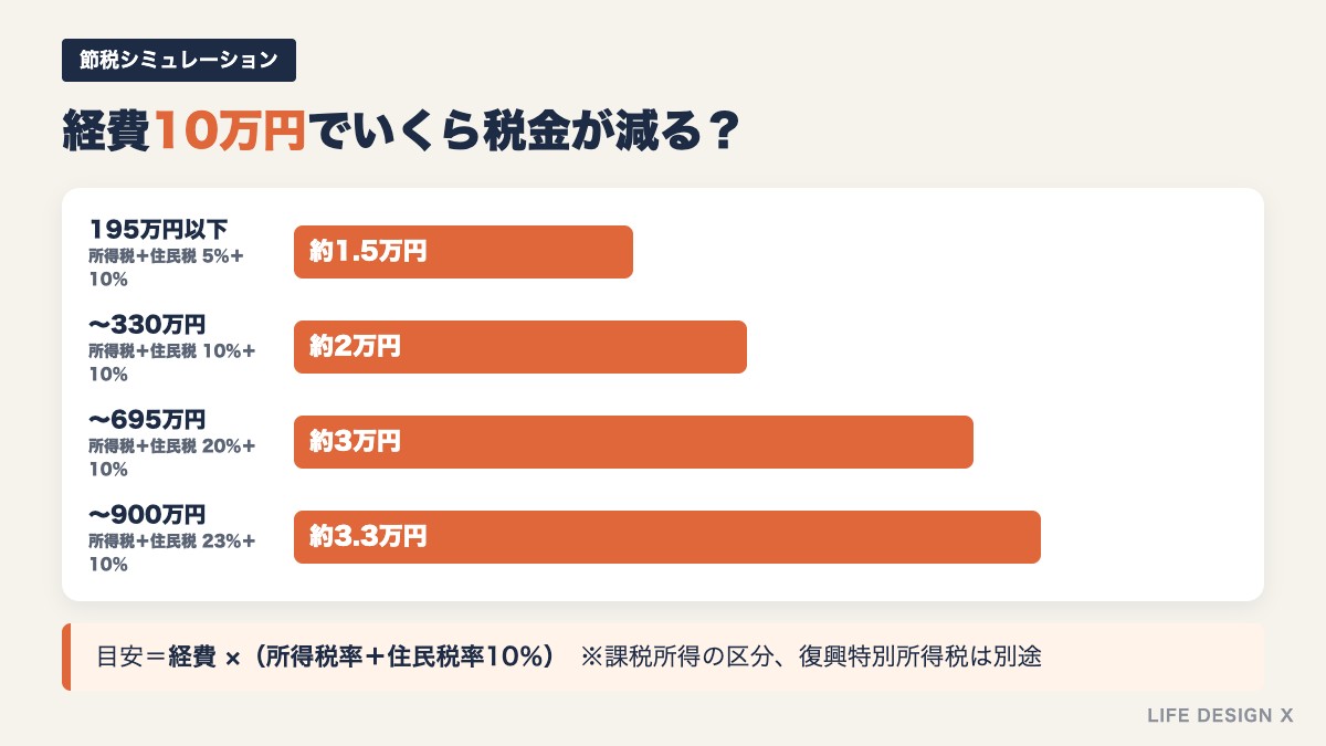 経費計上による節税額の目安シミュレーション