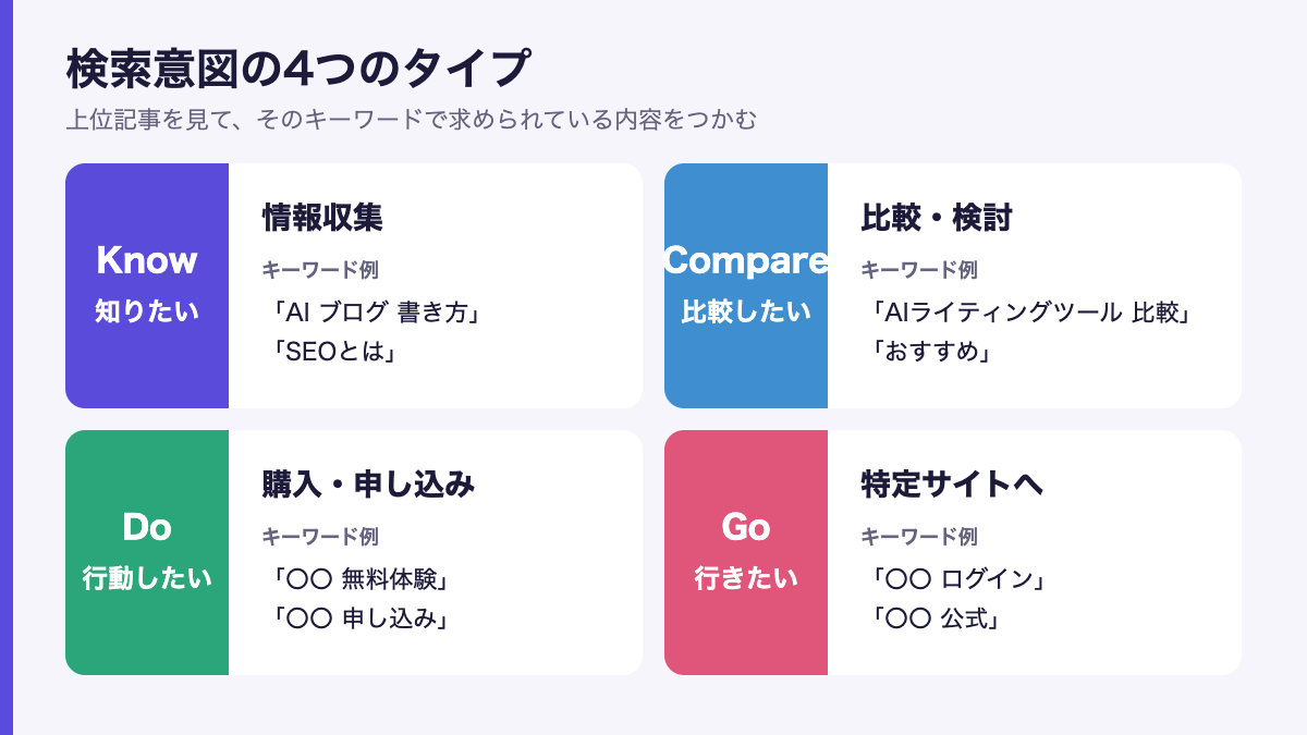 検索意図の4つのタイプ（Know・Compare・Do・Go）とキーワード例