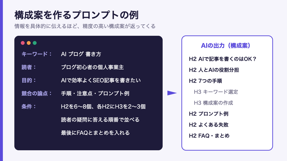 ブログ記事の構成案を作るプロンプト例とAIの出力イメージ