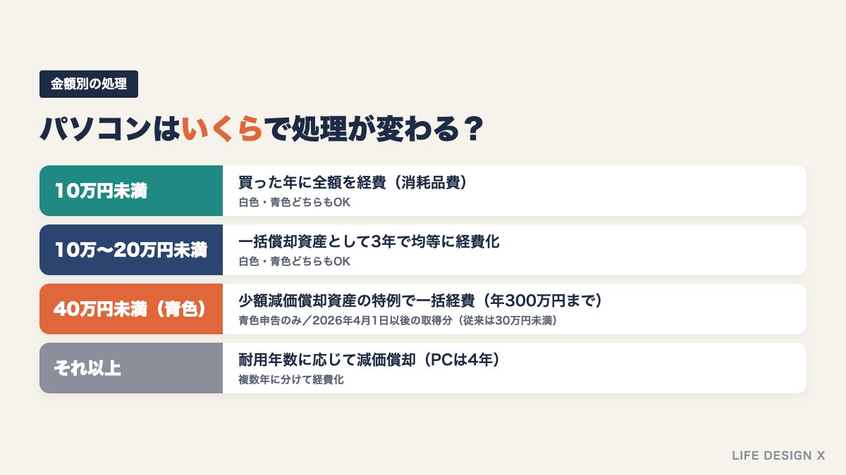 パソコンなど高額な備品の金額別の経費処理（10万円・20万円・40万円）