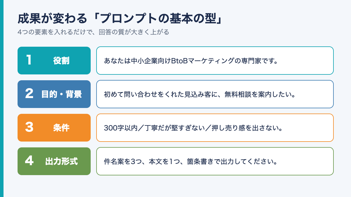 役割・目的・条件・出力形式からなるプロンプトの基本の型