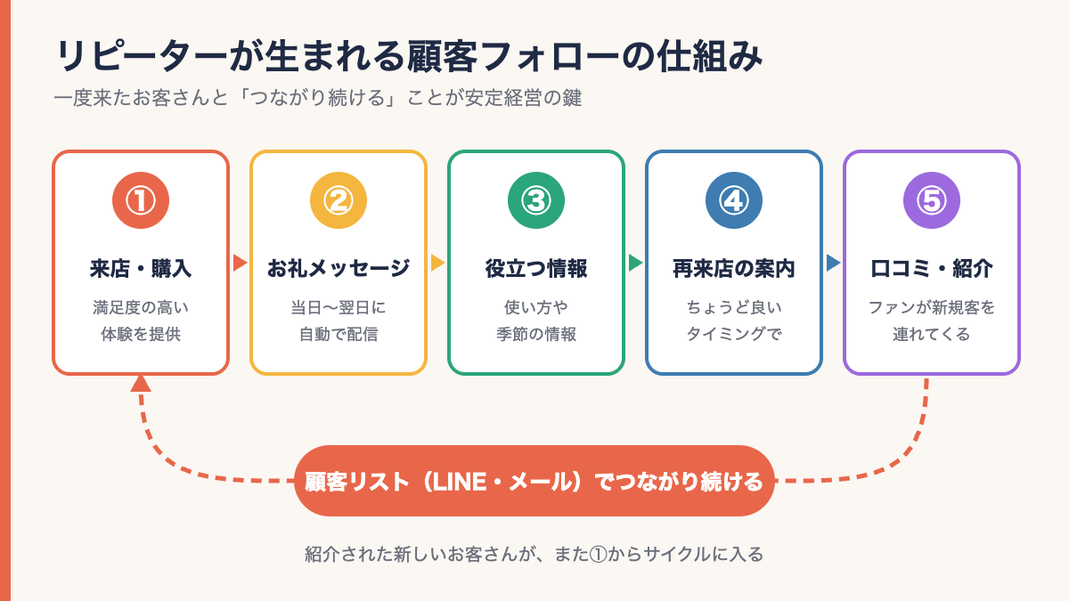 リピーターが生まれる顧客フォローの仕組み
