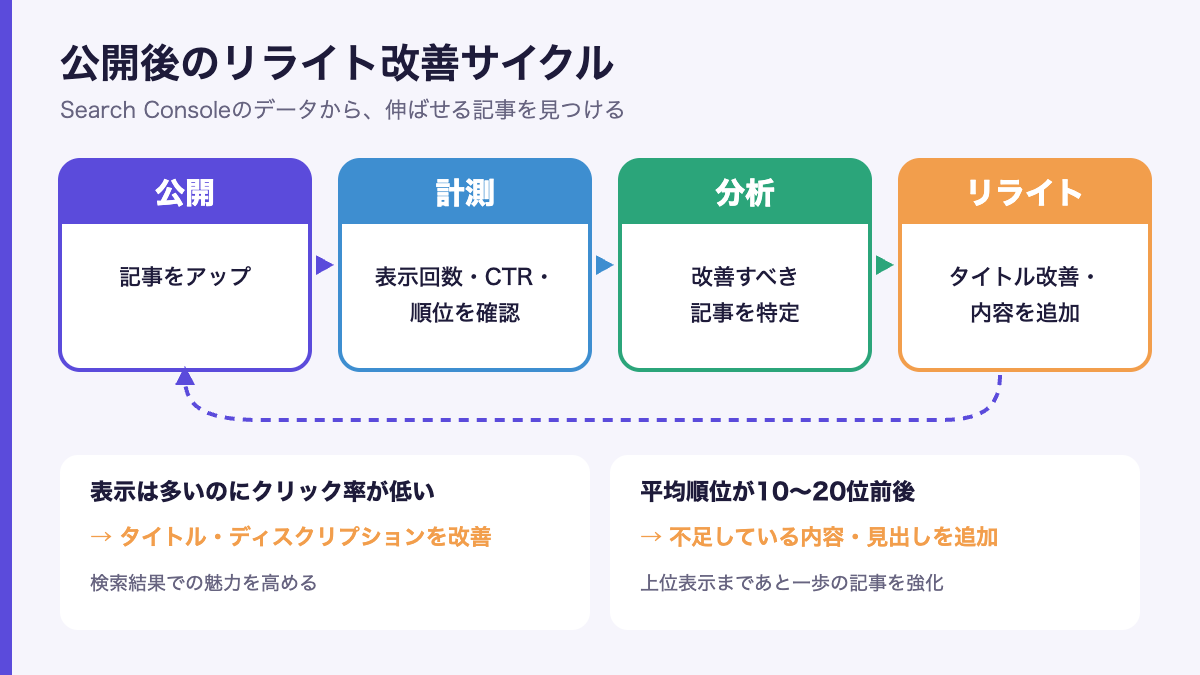 Search Consoleを使った公開後のリライト改善サイクル
