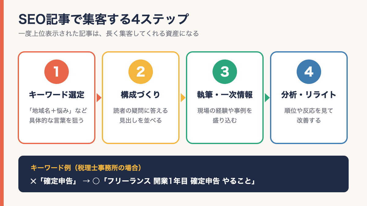 SEO記事で集客する4ステップの図解