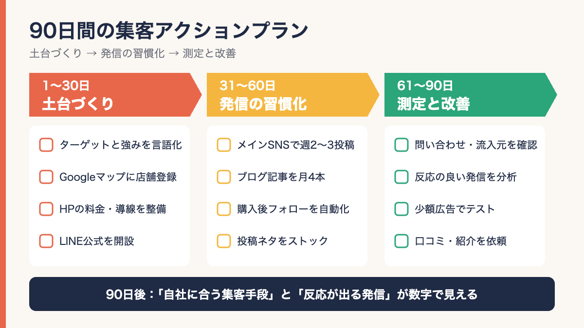 スモールビジネスの90日間集客アクションプラン