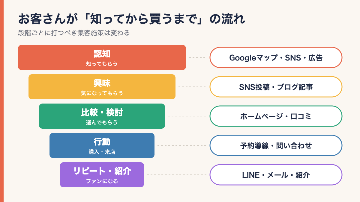 認知・興味・比較検討・行動・リピートの顧客の流れと段階別の集客施策
