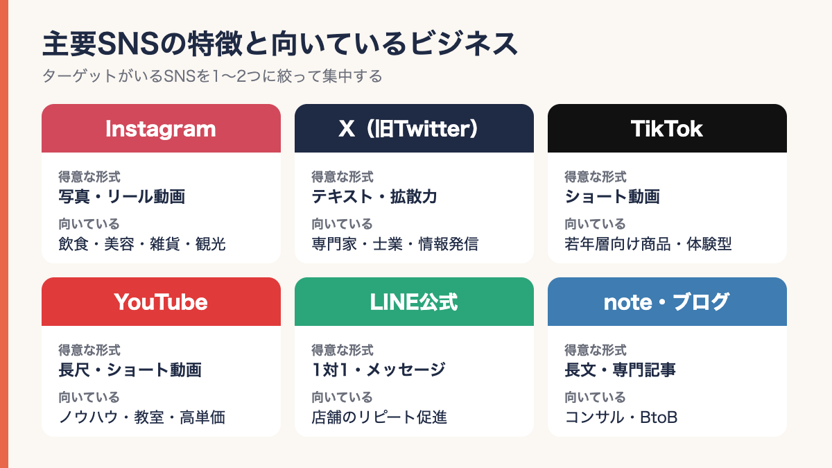 Instagram・X・TikTok・YouTube・LINE公式・noteの特徴と向いているビジネス