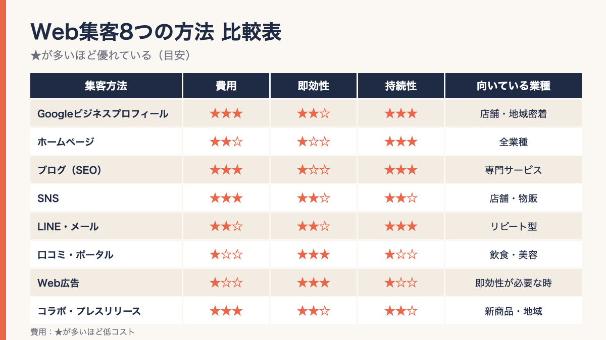 Web集客8つの方法の費用・即効性・持続性の比較表
