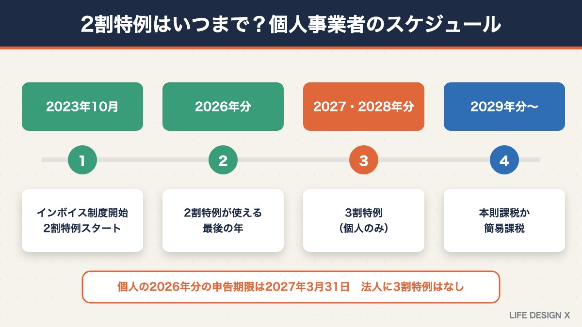 2割特例はいつまで？個人事業者のスケジュール
