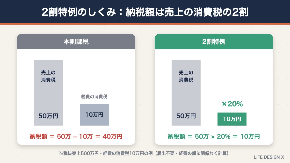 インボイスの2割特例のしくみ（本則課税との比較）