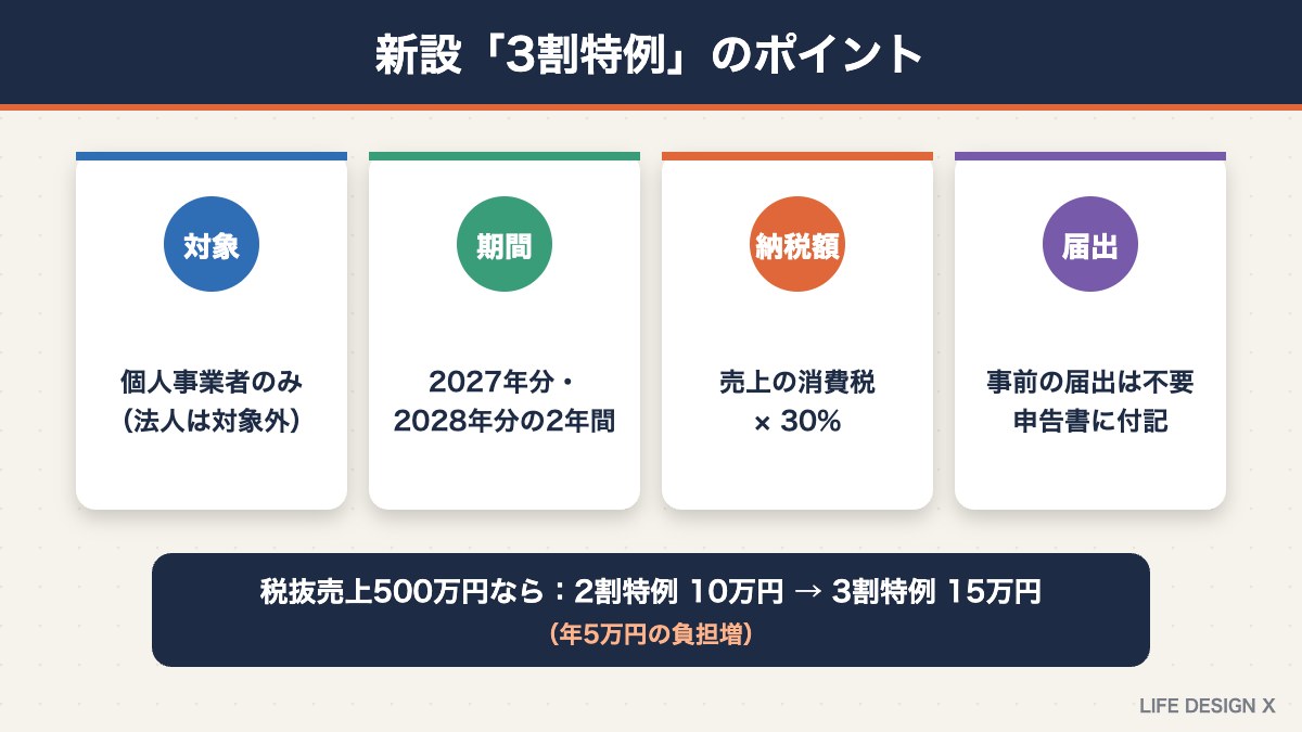 新設された3割特例のポイント（対象・期間・納税額・届出）