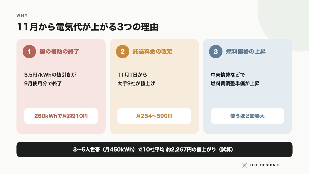 11月から電気代が上がる3つの理由