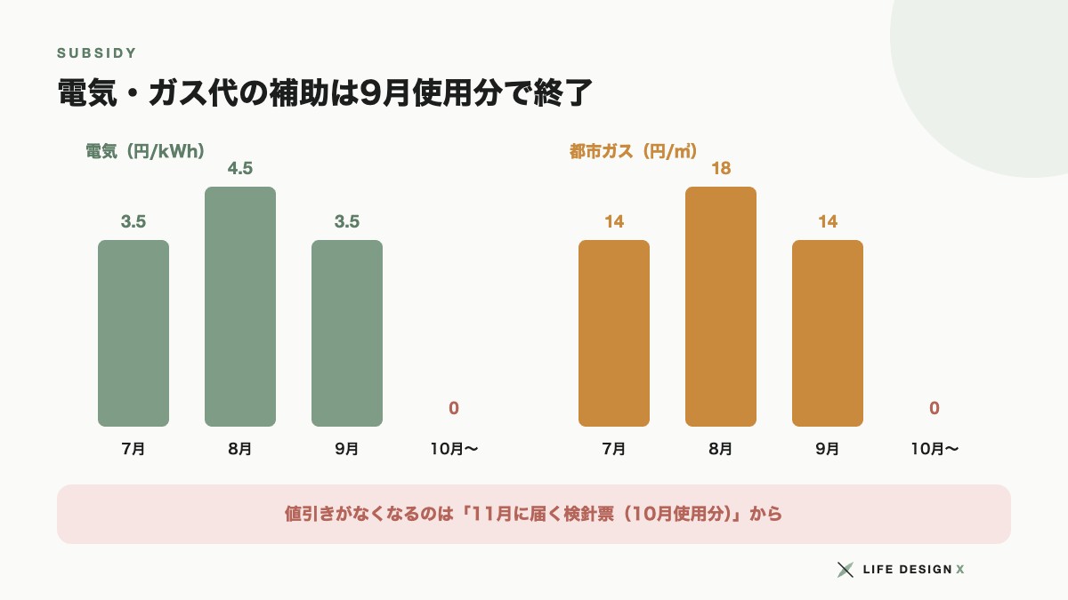 電気・ガス代の補助単価と終了時期