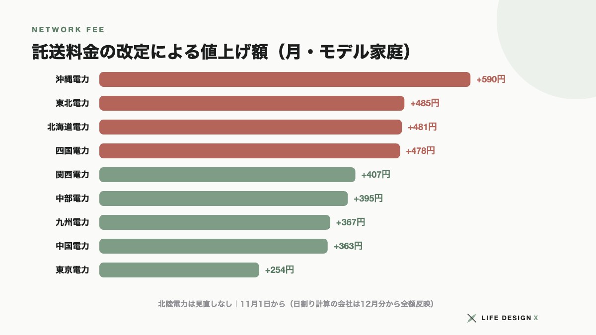 託送料金の改定による大手電力各社の値上げ額