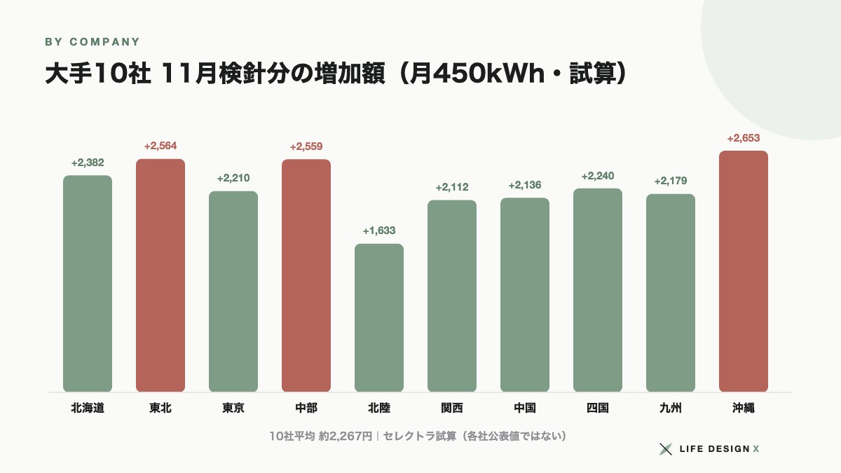 大手電力10社の11月検針分の電気代の増加額