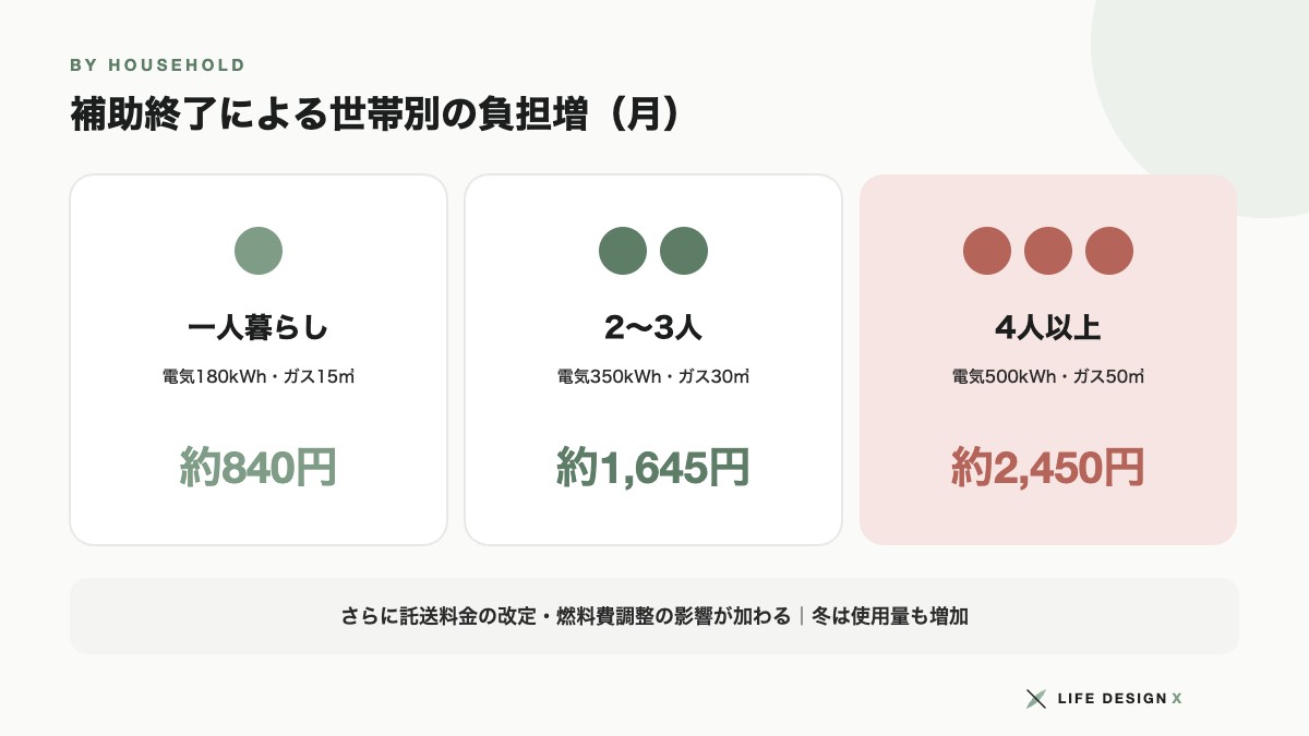 補助終了による世帯別の電気代・ガス代の負担増