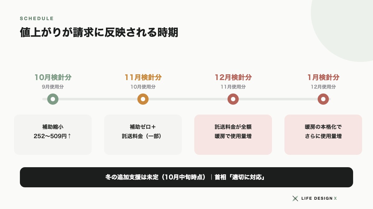 電気代の値上がりが請求に反映される時期
