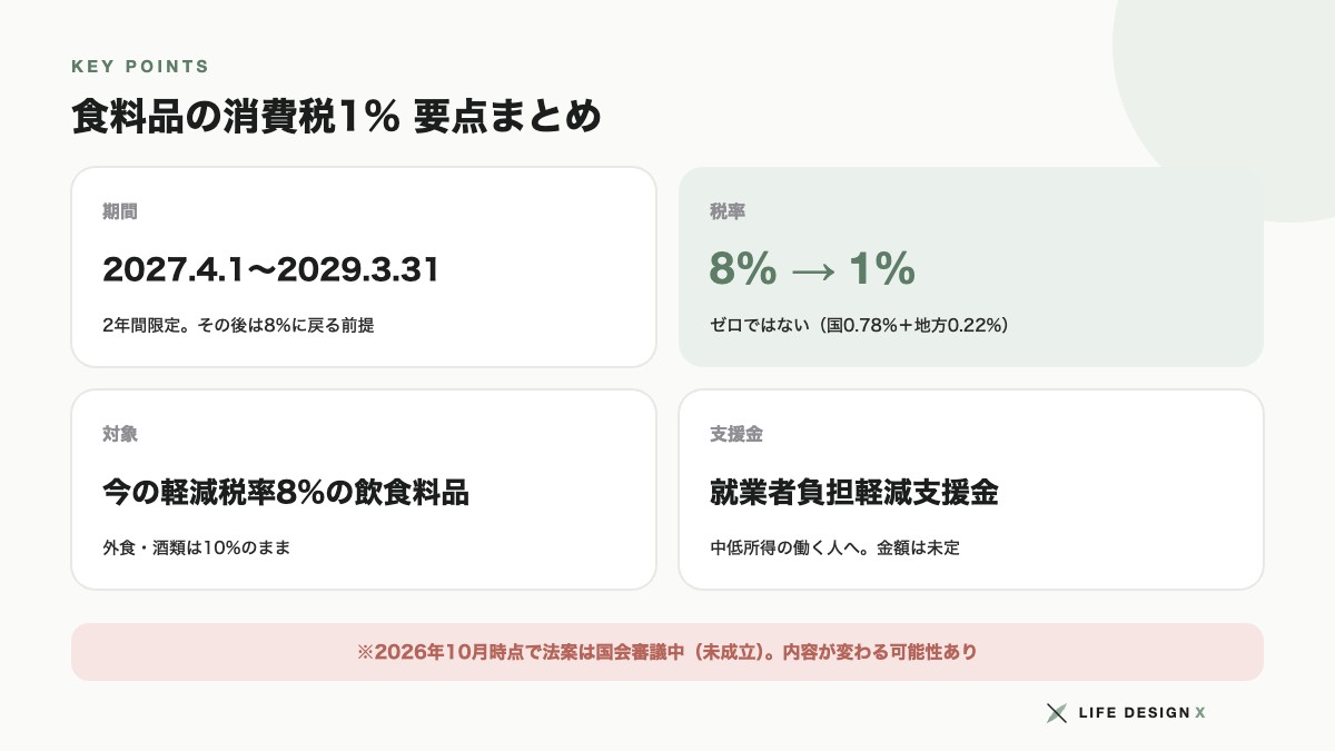 食料品の消費税1%の要点まとめ 期間・税率・対象・支援金